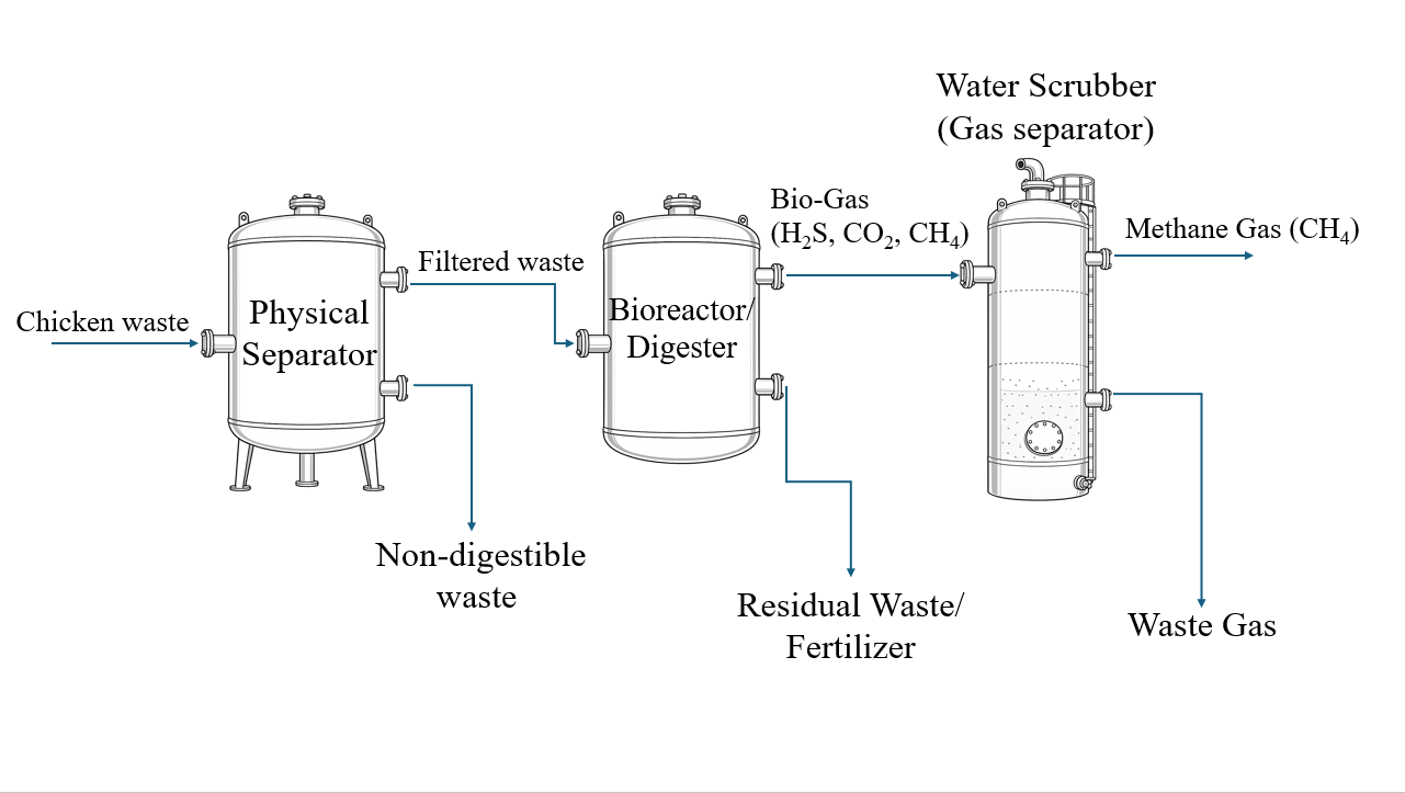 CHBE 3 - Generation of Biofuel from Poultry Waste project image