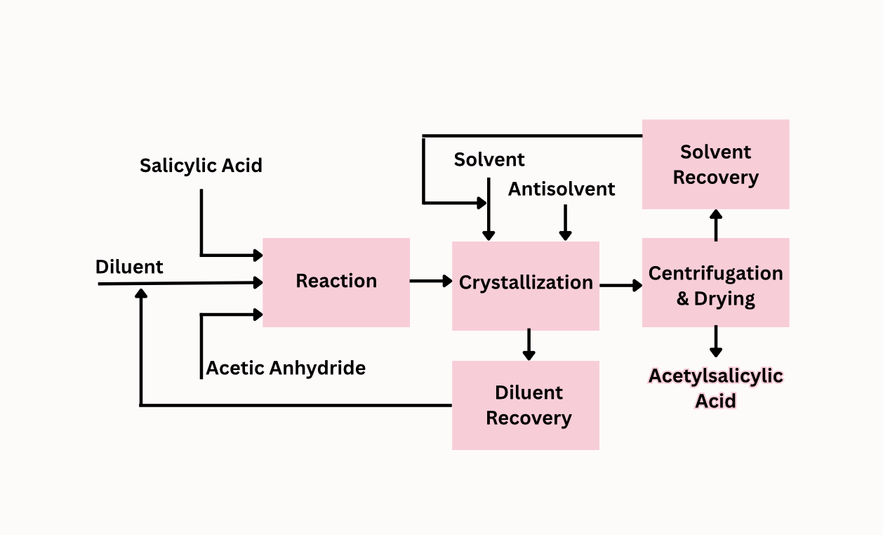 CHBE 5 - Modernizing the Process Design of Acetylsalicylic Acid Production project image